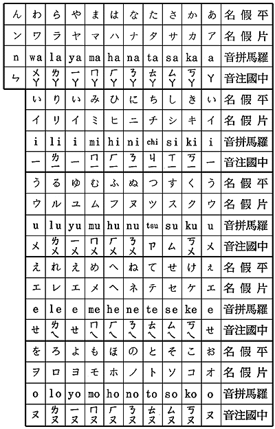 五十音圖表（注音+羅馬拼音）