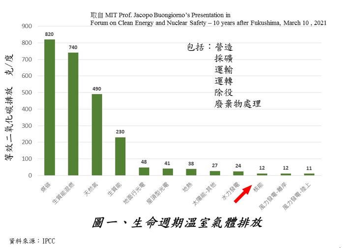 生命週期溫室氣體排放.jpg