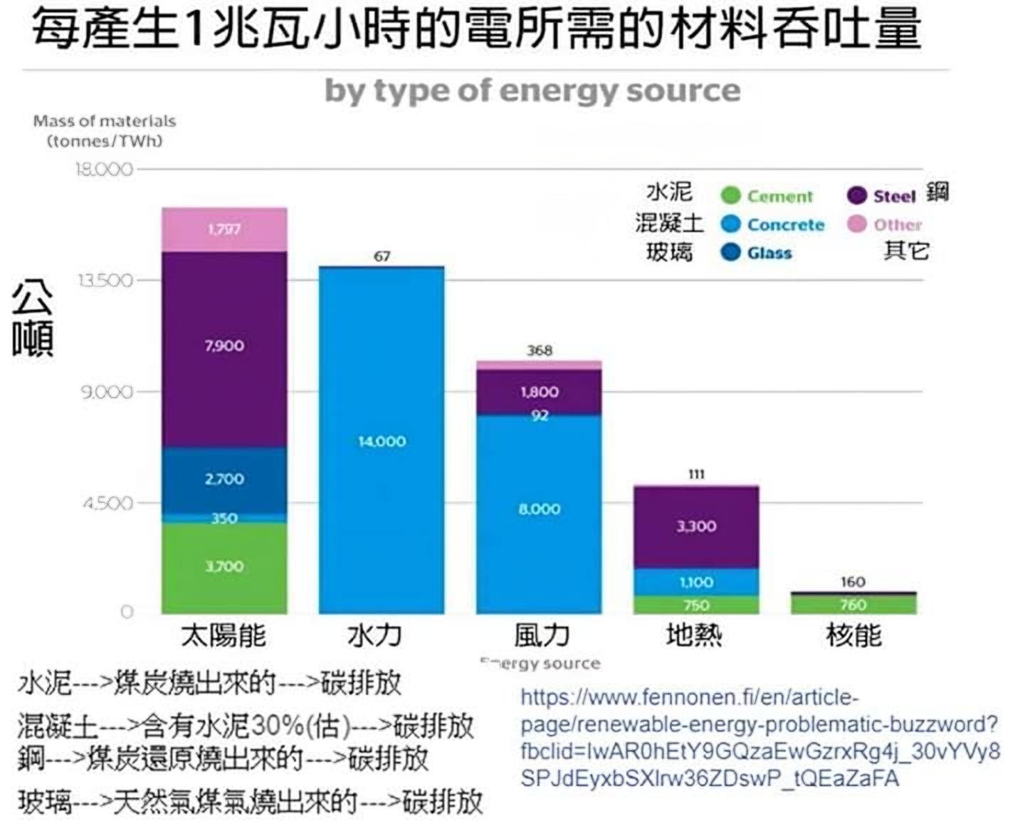 每產生1兆瓦小時的電所需的材料吞吐量a.png